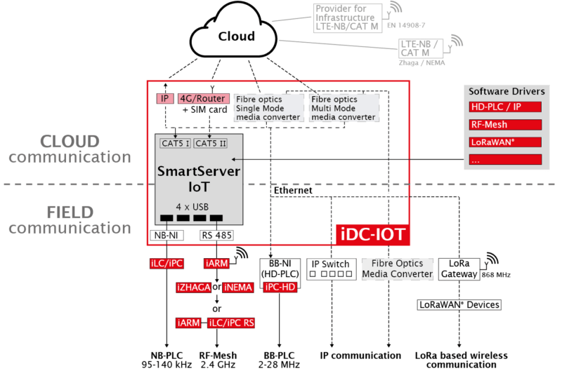 idc-iot-edgecontroller