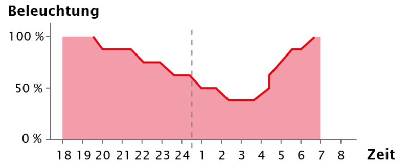 ilc-leuchtencontroller-funktion-isd