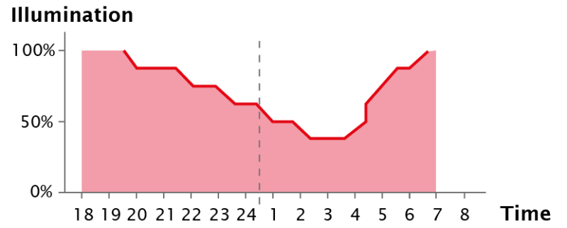 ilc-luminairecontroller-function