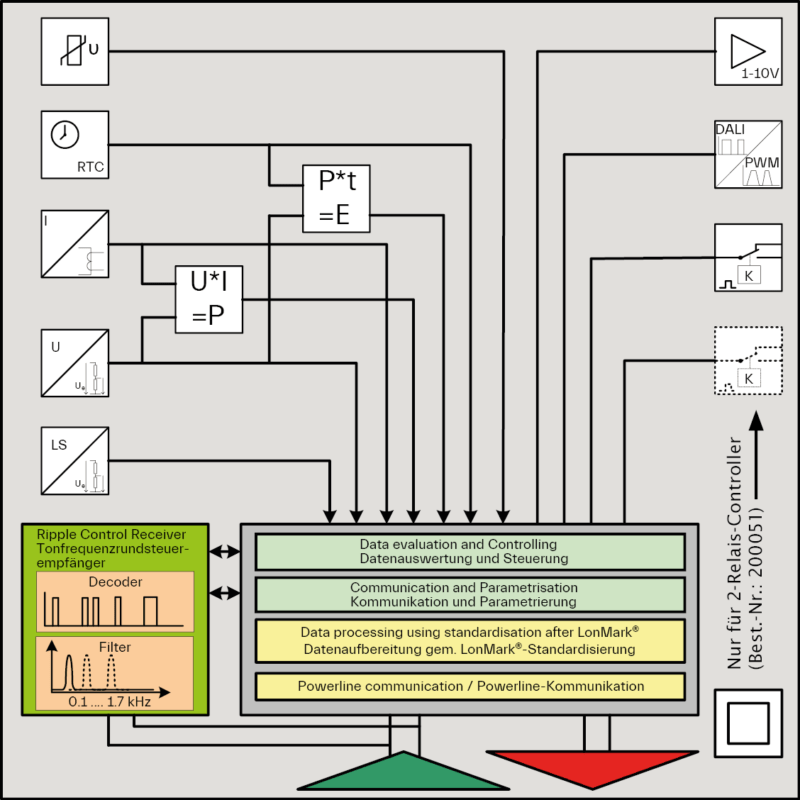 iPC-leuchtencontroller-konfiguration